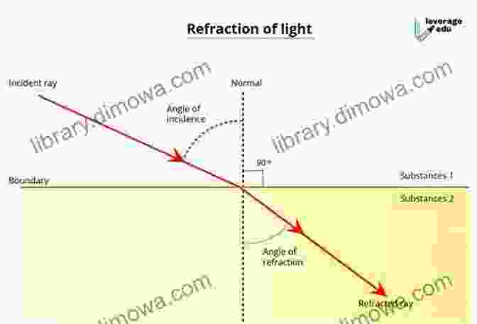 A Diagram Illustrating The Reflection, Refraction, And Diffraction Of Light High School Physics Summary: A Summary Of Major Topics In Physics